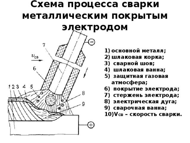 Схема процесса сварки металлическим покрытым электродом основной металл; шлаковая корка;  сварной шов;  шлаковая ванна;  защитная газовая атмосфера;  покрытие электрода;  стержень электрода;  электрическая дуга;  сварочная ванна; V св – скорость сварки. 