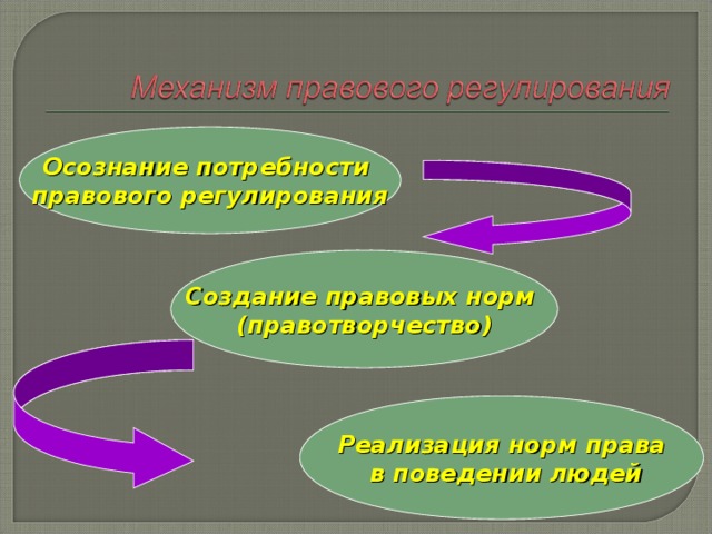 Юридические потребности. Осознание потребностей правового регулирования. Правовое регулирование и правотворчество. Правотворчество реализация права. Правовые потребности человека примеры.