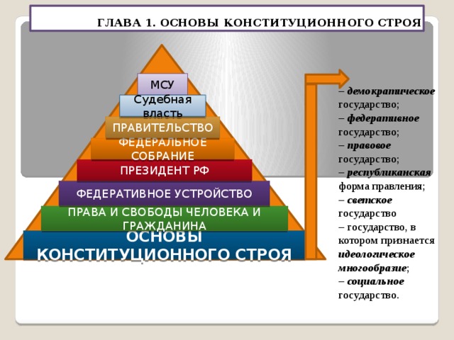 ГЛАВА 1. ОСНОВЫ КОНСТИТУЦИОННОГО СТРОЯ МСУ – демократическое государство; – федеративное государство; – правовое государство; – республиканская форма правления; – светское государство – государство, в котором признается идеологическое многообразие ; – социальное государство.  Судебная власть ПРАВИТЕЛЬСТВО ФЕДЕРАЛЬНОЕ СОБРАНИЕ ПРЕЗИДЕНТ РФ ФЕДЕРАТИВНОЕ УСТРОЙСТВО ПРАВА И СВОБОДЫ ЧЕЛОВЕКА И ГРАЖДАНИНА ОСНОВЫ КОНСТИТУЦИОННОГО СТРОЯ 