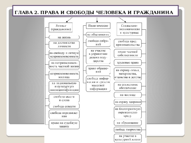 Группа прав человека таблица. Схема прав человека по Конституции РФ.