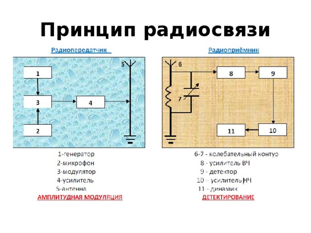 Презентация принципы радиосвязи