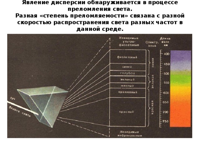 Преломление света длина волны. Спектральное расположение инструментов. Что такое спектральные классы в астрономии.