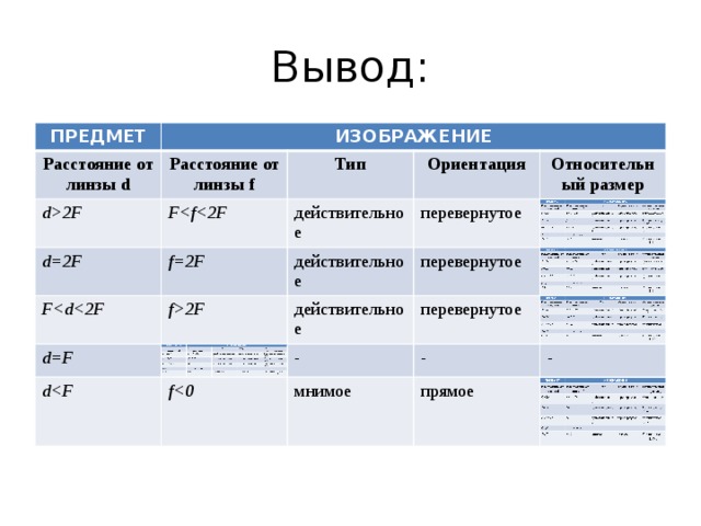 Таблица линз и изображений