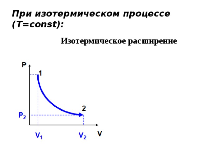 Работа газа при изотермическом. Изотермическое расширение и сжатие газа. График изотермического расширения идеального газа. Изотермическое расширение график p v. Изотермическое расширение газа график.