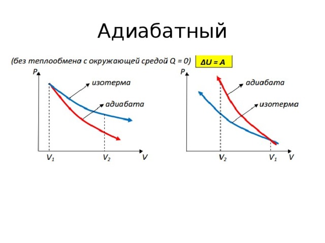 Адиабата на диаграмме pv