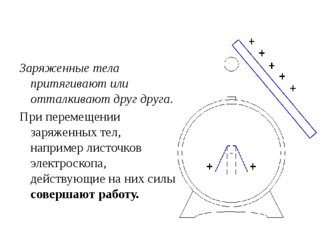 Заряженные тела