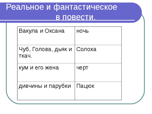 Реальное и фантастическое в повести. Вакула и Оксана ночь Чуб, Голова, дьяк и ткач. Солоха кум и его жена черт дивчины и парубки Пацюк 