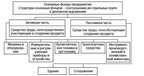 Состав основных фондов. Структура основных средств определяется. Структура основных фондов схема. Понятие и структура основных производственных фондов предприятия;. Основные фонды предприятия, их состав и структура.