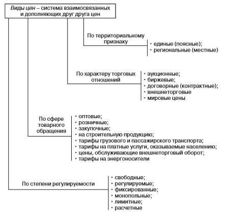 Схема стоимости