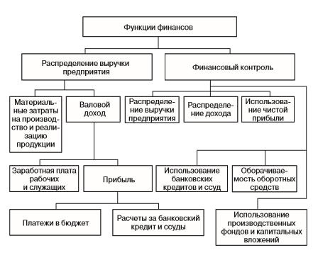 Функции финансов предприятия. Функции финансов предприятия таблица. Схема функции финансов организации. Функции финансов предприятий схема. Функции финансирования предприятия.