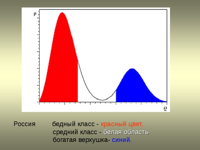 Россия бедный класс - красный цвет,   средний класс - белая область   богатая верхушка- синий. 