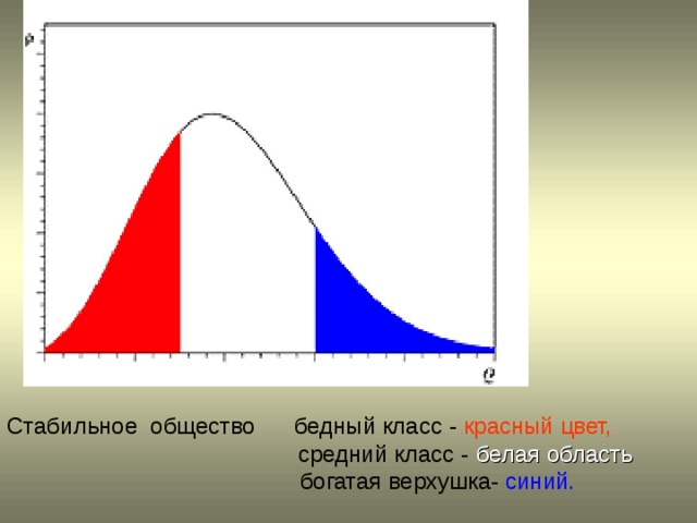 Стабильное общество бедный класс - красный цвет,   средний класс - белая область   богатая верхушка- синий. 