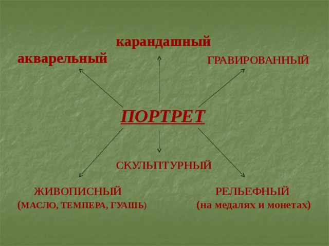 карандашный акварельный  ГРАВИРОВАННЫЙ  ПОРТРЕТ СКУЛЬПТУРНЫЙ  ЖИВОПИСНЫЙ ( МАСЛО, ТЕМПЕРА, ГУАШЬ)  РЕЛЬЕФНЫЙ  (на медалях и монетах)  