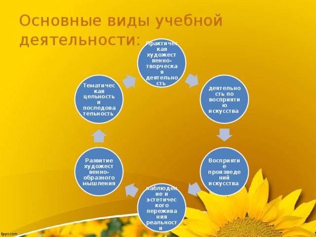 Основные виды учебной деятельности: Практическая художественно-творческая деятельность  деятельность по восприятию искусства  Тематическая цельность и последовательность  Восприятие произведений искусства  Развитие художественно-образного мышления  наблюдение и эстетического переживания реальности  