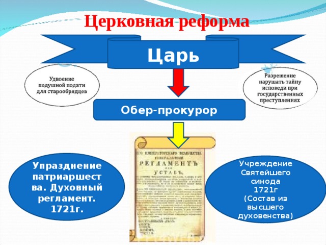 Церковная реформа упразднение патриаршества учреждение синода презентация