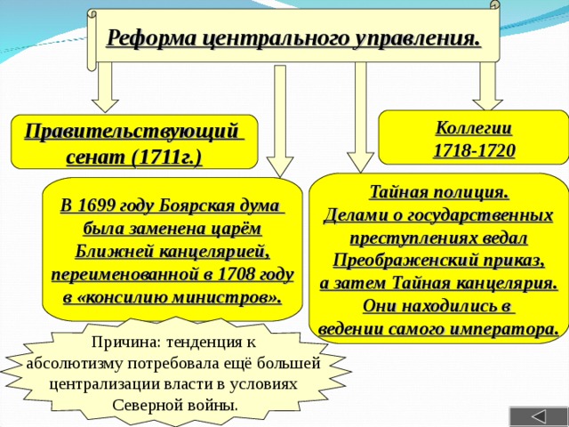 В чем заключалась реформа органов центрального управления. Реформа центрального управления. При Петре i делами о государственных преступлениях …. Реформа центрального управления 1711. Ведал делами о государственных преступлениях это.