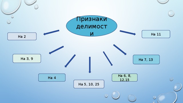 Признаки делимости На 11 На 2 На 3, 9 На 7, 13 На 4 На 6, 8, 12,15 На 5, 10, 25 