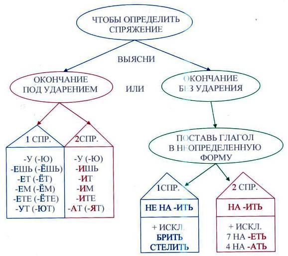 Схема глагола 6 класс