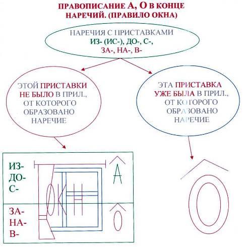 Правило окна. Правило окна наречия. Правило окна в правописании наречий. Правило окна в русском.