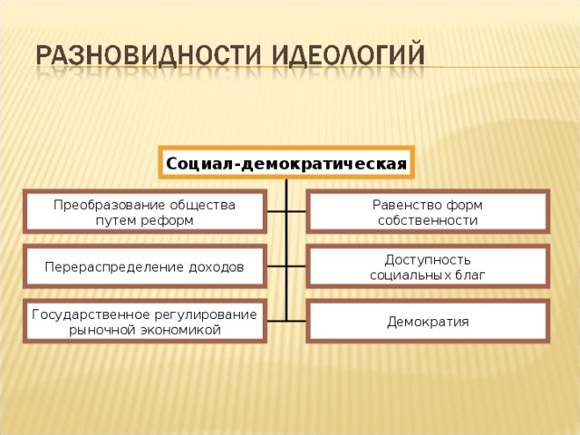 Идеологическая сфера общества. Социал-Демократическая идеология. Социал-Демократическая идеология экономика. Социал демократы в экономике. Реформы социал демократов.