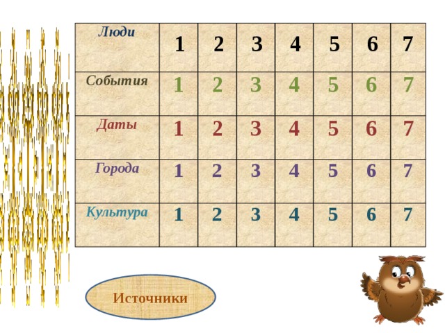 Люди События Даты 1 2 1 Города 2 1 Культура 3 4 3 2 1 2 3 4 5 3 4 5 6 4 5 6 7 5 7 6 7 6 7 2 3 4 1 5 6 7 Источники 