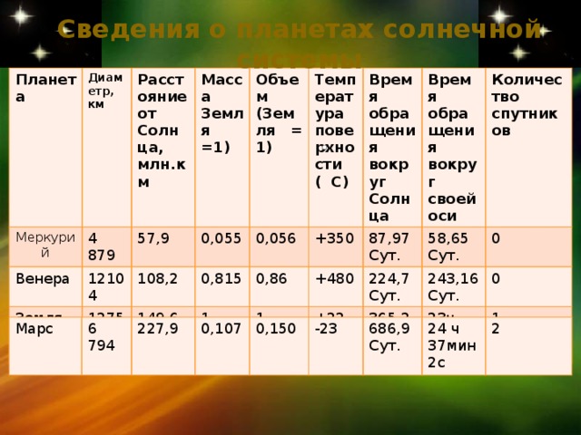 Составьте характеристику планет гигантов по плану удаленность от солнца размеры поверхность 5 класс