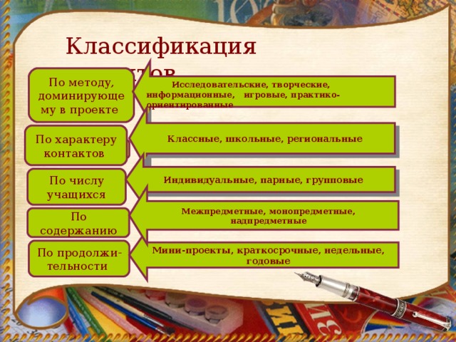 Какие существуют типы проектов по предметно содержательной области монопредметные и межпредметные