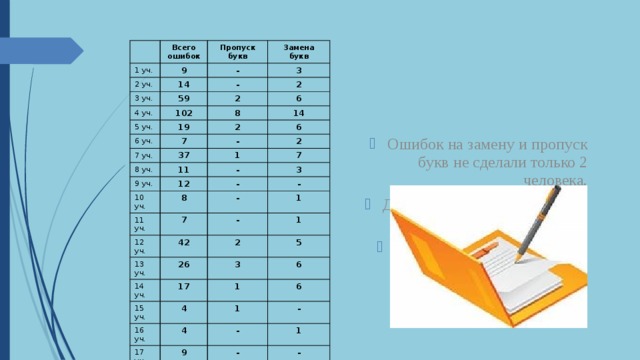 Всего ошибок 1 уч. 9 2 уч. Пропуск букв Замена букв - 14 3 уч. 4 уч. 3 - 59 102 2 2 5 уч. 6 8 19 6 уч. 2 14 7 7 уч. 6 - 37 8 уч. 2 1 11 9 уч. 12 7 - 10 уч. 11 уч. 8 3 - - - 12 уч. 7 13 уч. 42 1 - 1 14 уч. 2 26 17 15 уч. 3 5 6 1 4 16 уч. 6 1 4 17 уч. 18 уч. - - 9 19 уч. 9 1 - - 1 12 20 уч. - - 7 2 1 - Ошибок на замену и пропуск букв не сделали только 2 человека. Делают такие ошибки редко – 11 чел. Допускают их часто – 7 чел. 