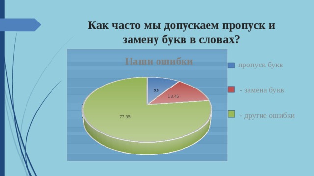 Как часто мы допускаем пропуск и замену букв в словах?  - пропуск букв   - замена букв   - другие ошибки 