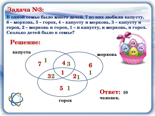 Задача №3:  В одной семье было много детей. 7 из них любили капусту, 6 – морковь, 5 – горох, 4 – капусту и морковь, 3 – капусту и горох, 2 – морковь и горох, 1 – и капусту, и морковь, и горох. Сколько детей было в семье? Решение: капуста морковь 1 4 7 3 6 1 1 3 2 2 1 5 1 Ответ:  10 человек. горох 