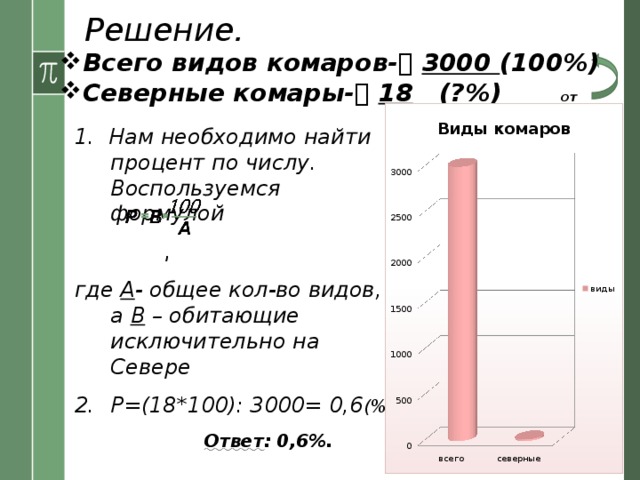 Решение. Всего видов комаров-   3000 (100%) Северные комары-   18 (?%) от 1. Нам необходимо найти процент по числу. Воспользуемся формулой  , где А - общее кол-во видов, а В – обитающие исключительно на Севере Р=(18*100): 3000= 0,6 (%)  Ответ : 0,6%. 