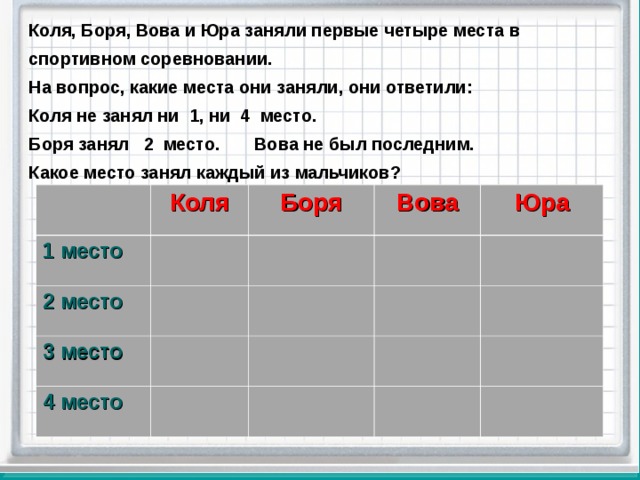 Коля, Боря, Вова и Юра заняли первые четыре места в спортивном соревновании. На вопрос, ка­кие места они заняли, они ответили: Коля не занял ни 1, ни 4 место. Боря занял 2 место. Вова не был последним. Какое место занял каждый из мальчиков? Коля 1 место Боря 2 место Вова 3 место Юра 4 место 