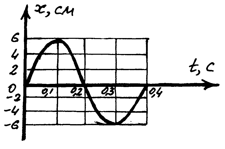 Сколько колебаний совершит материальная точка за 5