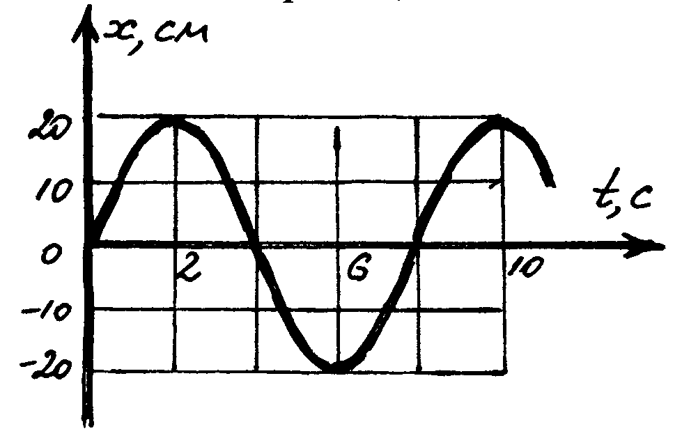 График зависимости x от t колебания