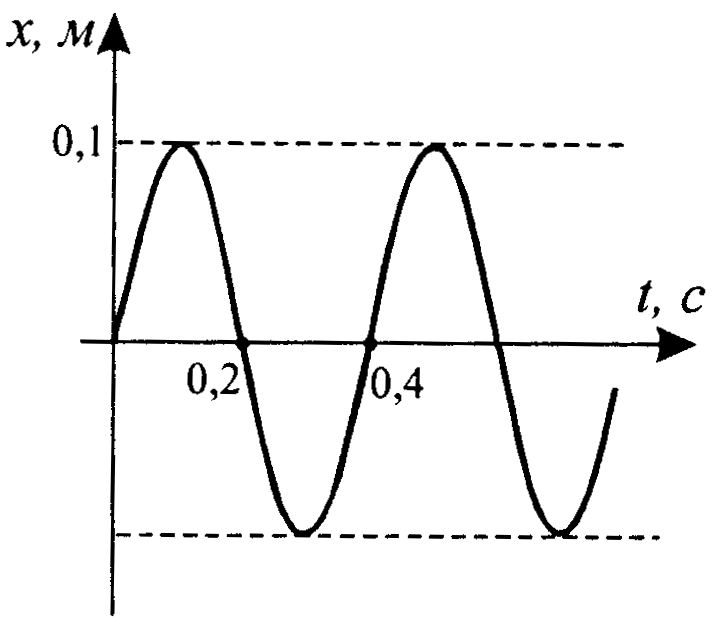 Амплитуда колебаний тела равна 0.5. Физика 9 класс амплитуда колебаний. Зависимость координаты колеблющегося тела от времени. Амплитуда рисунок. Полупериод колебаний рисунок.