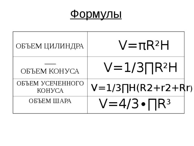 Формулы  ОБЪЕМ ЦИЛИНДРА  ОБЪЕМ КОНУСА ОБЪЕМ УСЕЧЕННОГО КОНУСА ОБЪЕМ ШАРА  V=πR 2 H V=1/3 ∏ R 2 H V=1/3∏H(R2+r2+Rr ) V=4/3 ∙ ∏R 3  