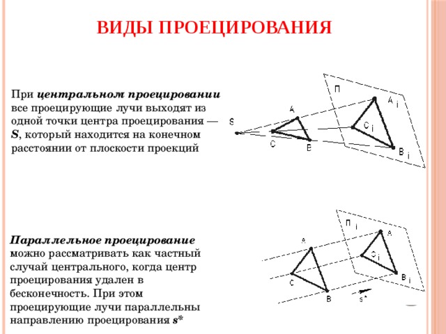 Какой метод проецирования представлен на рисунке