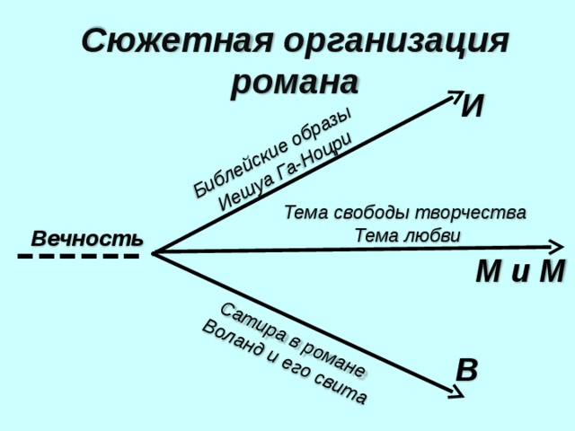 Библейские образы  Иешуа Га-Ноцри Сатира в романе Воланд и его свита Сюжетная организация романа И Тема свободы творчества  Тема любви ------  Вечность М и М В 12 