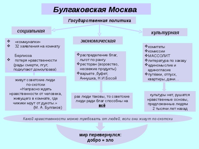 Булгаковская Москва Государственная политика социальная культурная экономическая  «коммуналки»  32 заявления на комнату  Берлиоза  потеря нравственности  (рады смерти, лгут,  подкупают домоуправа) комитеты комиссии МАССОЛИТ литература по заказу единомыслие и  единогласие путёвки, отпуск,  квартиры, дачи… распределение благ,  льгот по рангу ресторан (воровство,  несвежие продукты) варьете ,буфет,  Аннушка, Н.И.Босой живут советские люди по-скотски «Напрасно ждать нравственности от человека, живущего в комнате, где чижики мрут от духоты.»  (М. А. Булгаков) культуры нет, рушатся нравственные основы, предложенные людям 2 тысячи лет назад раз люди таковы, то советские люди ради благ способны на всё Какой нравственности можно требовать от людей, если они живут по-скотски мир перевернулся: добро = зло 