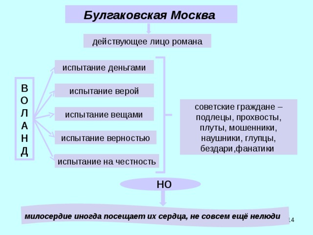 В О Л А Н Д Булгаковская Москва действующее лицо романа испытание деньгами испытание верой советские граждане – подлецы, прохвосты, плуты, мошенники, наушники, глупцы, бездари,фанатики испытание вещами испытание верностью испытание на честность но милосердие иногда посещает их сердца, не совсем ещё нелюди 13 