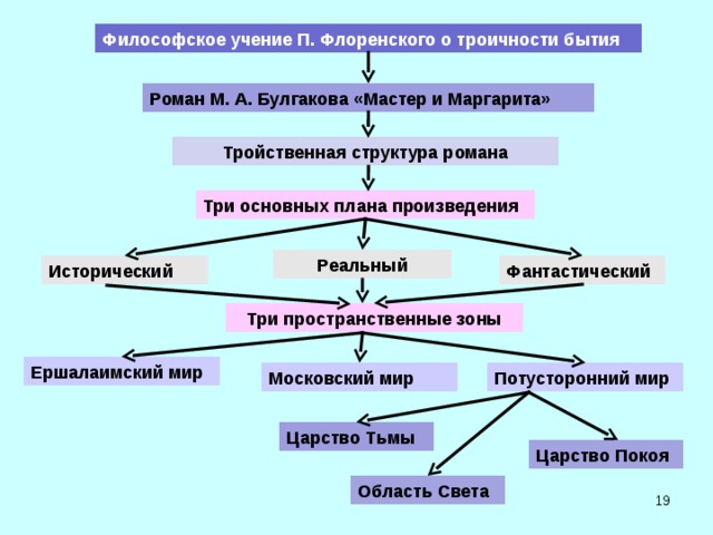 План мастер и маргарита