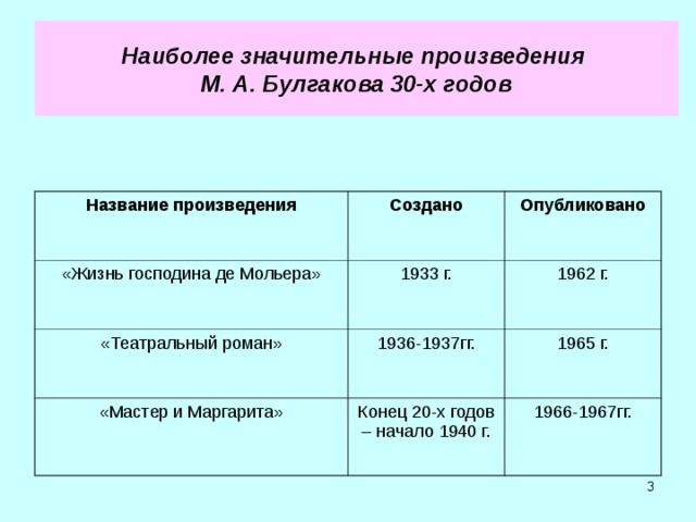 Наиболее значительные произведения  М. А. Булгакова 30-х годов Название произведения Создано «Жизнь господина де Мольера» Опубликовано 1933 г. «Театральный роман» 1936-1937гг. 1962 г. «Мастер и Маргарита» 1965 г. Конец 20-х годов – начало 1940 г. 1966-1967гг.  