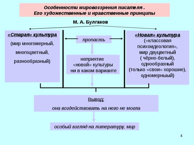 Особенности мировоззрения писателя .  Его художественные и нравственные принципы  М. А. Булгаков «Старая» культура (мир многомерный, многоцветный, разнообразный) «Новая» культура («классовая психоидеология»,  мир двуцветный ( чёрно-белый), однообразный (только «свои» хорошие), одномерныый) пропасть неприятие «новой» культуры  ни в каком варианте Вывод: она воздействовать на него не могла особый взгляд на литературу, мир  