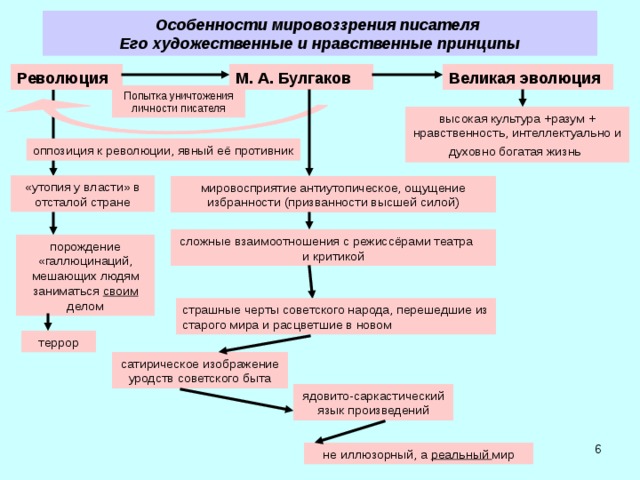 Особенности мировоззрения писателя  Его художественные и нравственные принципы  Великая эволюция М. А. Булгаков Революция Попытка уничтожения личности писателя высокая культура +разум + нравственность, интеллектуально и духовно богатая жизнь  оппозиция к революции, явный её противник «утопия у власти» в отсталой стране мировосприятие антиутопическое, ощущение избранности (призванности высшей силой) сложные взаимоотношения с режиссёрами театра и критикой порождение «галлюцинаций, мешающих людям заниматься своим делом страшные черты советского народа, перешедшие из старого мира и расцветшие в новом террор сатирическое изображение уродств советского быта ядовито-саркастический язык произведений  не иллюзорный, а реальный мир 