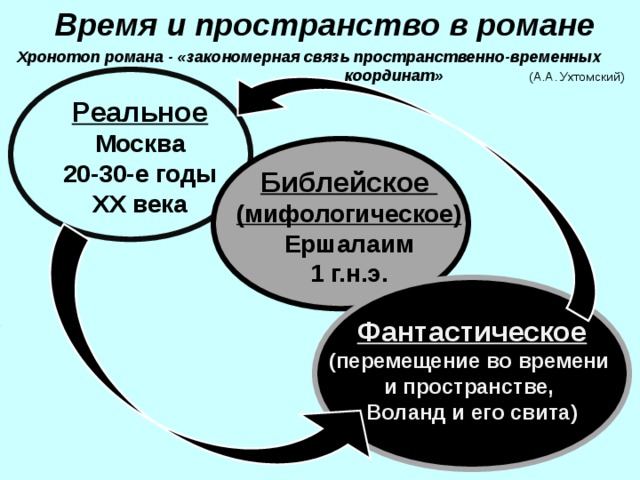 Время и пространство в романе Хронотоп романа - «закономерная связь пространственно-временных координат» (А.А. Ухтомский) Реальное Москва 20-30-е годы ХХ века Библейское (мифологическое) Ершалаим 1 г.н.э. Фантастическое (перемещение во времени и пространстве, Воланд и его свита) 