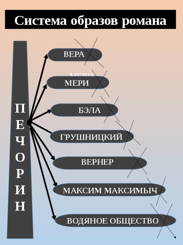 Система образов персонажей в романах