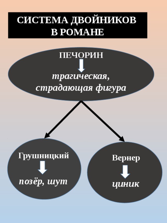 Сравнительная характеристика печорина и вернера