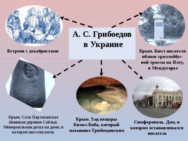 Карту грибоедова. Грибоедов город. Интеллектуальная карта Грибоедов горе от ума. А С Грибоедов и декабристы интеллект карта. Проблемы горе от ума Грибоедов интеллект карты.