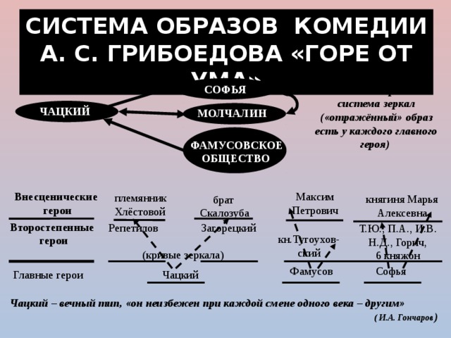 Горе от ума краткое по действиям