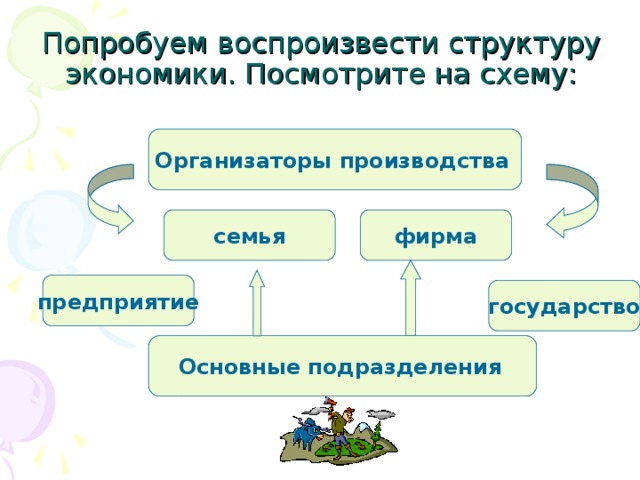 Попробуем воспроизвести структуру экономики. Посмотрите на схему: Организаторы производства  фирма семья предприятие государство Основные подразделения  